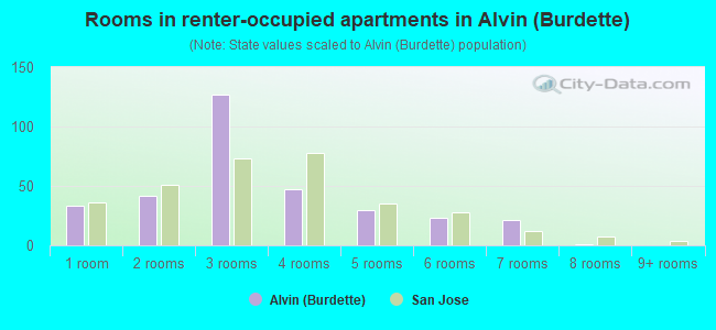 Rooms in renter-occupied apartments in Alvin (Burdette)