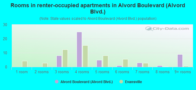 Rooms in renter-occupied apartments in Alvord Boulevard (Alvord Blvd.)