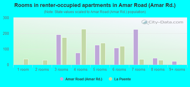 Rooms in renter-occupied apartments in Amar Road (Amar Rd.)