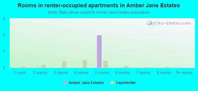 Rooms in renter-occupied apartments in Amber Jane Estates
