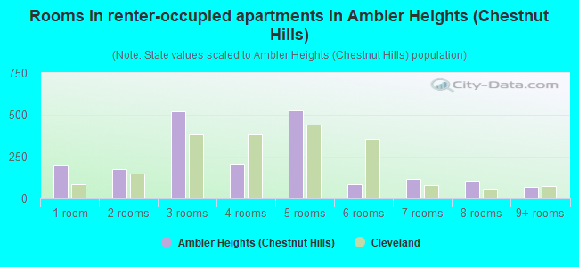 Rooms in renter-occupied apartments in Ambler Heights (Chestnut Hills)