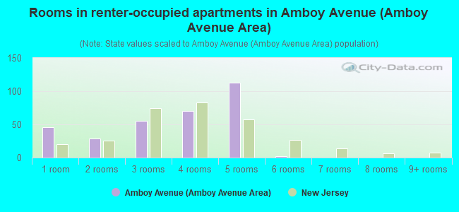 Rooms in renter-occupied apartments in Amboy Avenue (Amboy Avenue Area)
