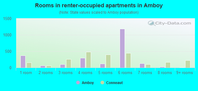 Rooms in renter-occupied apartments in Amboy
