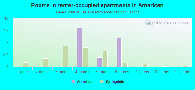 Rooms in renter-occupied apartments in American