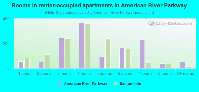 Rooms in renter-occupied apartments in American River Parkway