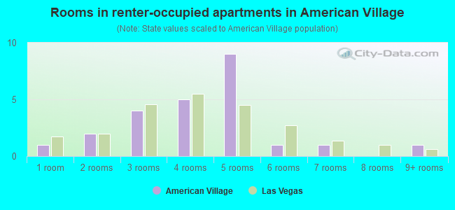 Rooms in renter-occupied apartments in American Village
