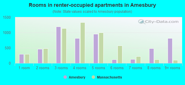 Rooms in renter-occupied apartments in Amesbury