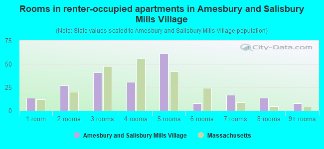 Rooms in renter-occupied apartments in Amesbury and Salisbury Mills Village
