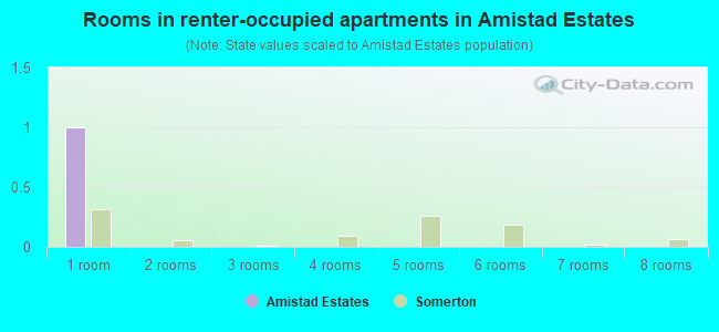 Rooms in renter-occupied apartments in Amistad Estates