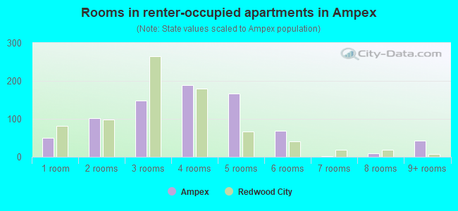Rooms in renter-occupied apartments in Ampex