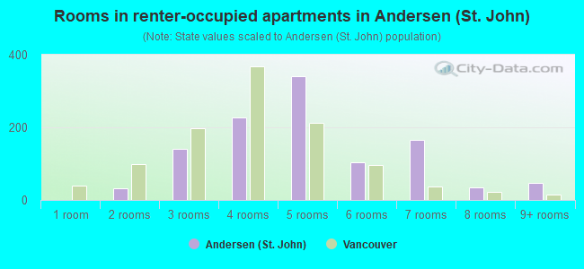 Rooms in renter-occupied apartments in Andersen (St. John)