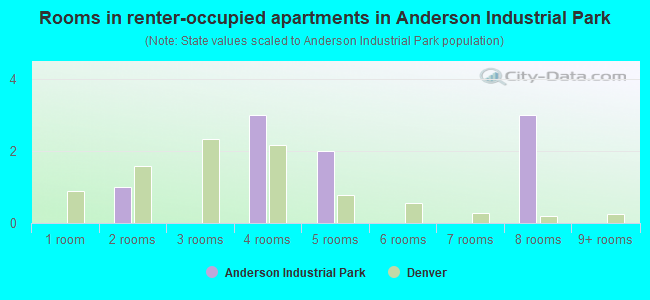 Rooms in renter-occupied apartments in Anderson Industrial Park