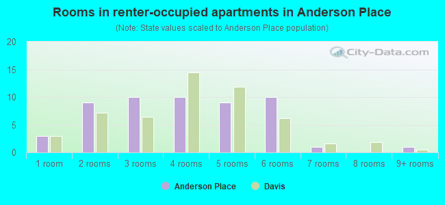 Rooms in renter-occupied apartments in Anderson Place
