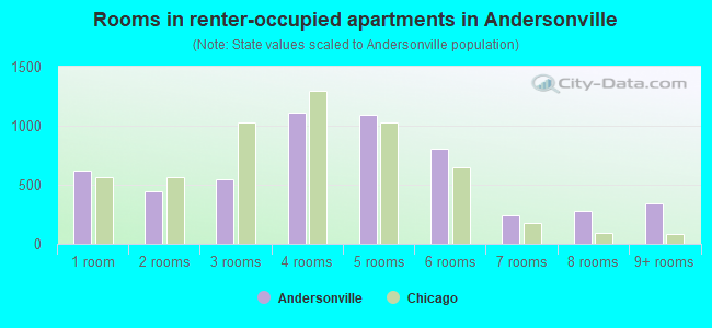 Rooms in renter-occupied apartments in Andersonville