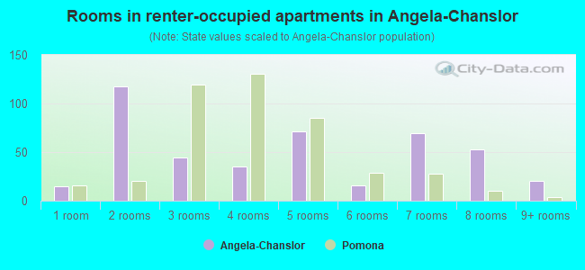 Rooms in renter-occupied apartments in Angela-Chanslor