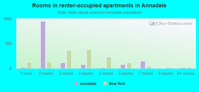 Rooms in renter-occupied apartments in Annadale