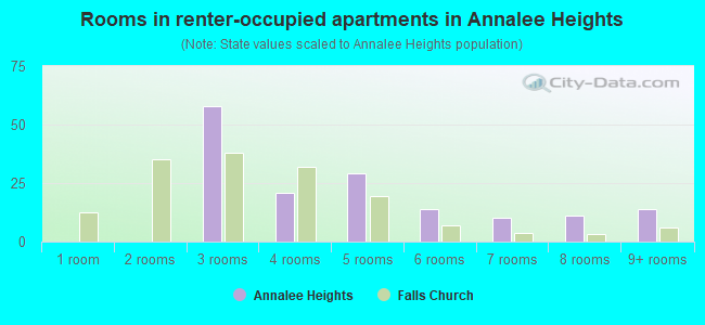 Rooms in renter-occupied apartments in Annalee Heights