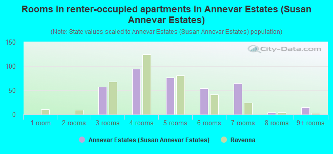 Rooms in renter-occupied apartments in Annevar Estates (Susan Annevar Estates)
