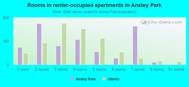 Rooms in renter-occupied apartments in Ansley Park
