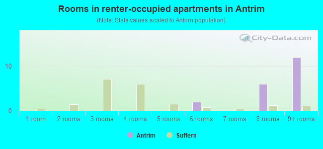 Rooms in renter-occupied apartments in Antrim