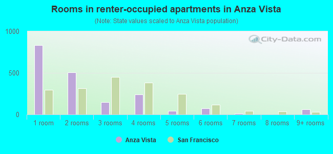Rooms in renter-occupied apartments in Anza Vista