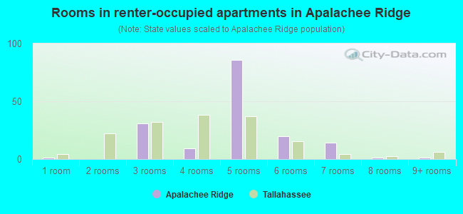Rooms in renter-occupied apartments in Apalachee Ridge