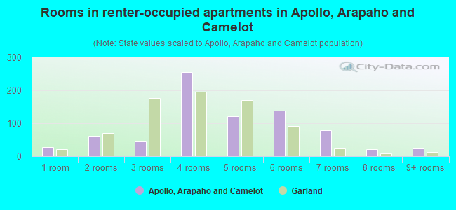 Rooms in renter-occupied apartments in Apollo, Arapaho and Camelot