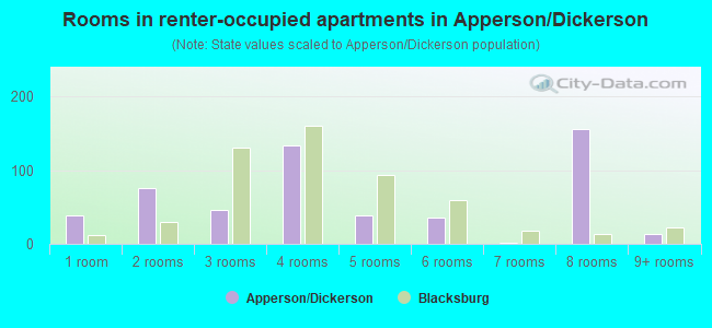 Rooms in renter-occupied apartments in Apperson/Dickerson