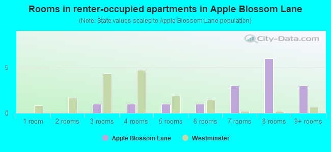Rooms in renter-occupied apartments in Apple Blossom Lane