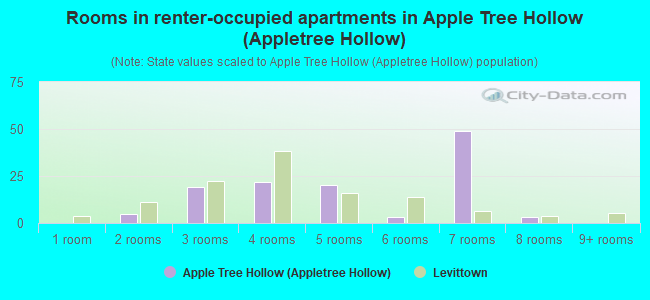 Rooms in renter-occupied apartments in Apple Tree Hollow (Appletree Hollow)