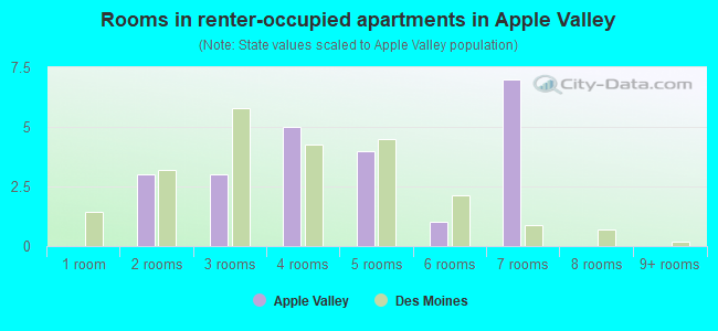 Rooms in renter-occupied apartments in Apple Valley
