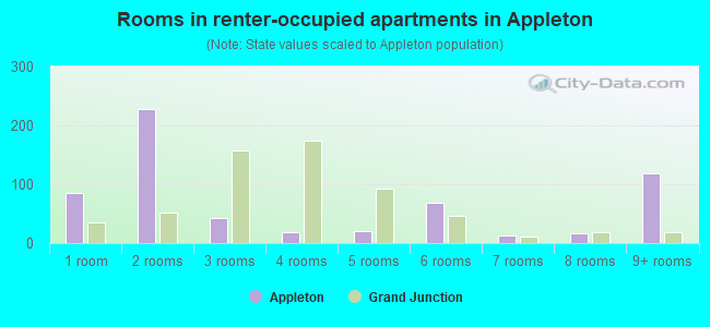 Rooms in renter-occupied apartments in Appleton