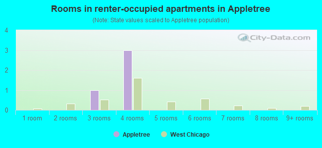 Rooms in renter-occupied apartments in Appletree