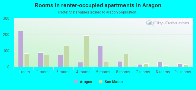 Rooms in renter-occupied apartments in Aragon
