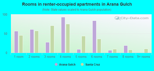 Rooms in renter-occupied apartments in Arana Gulch