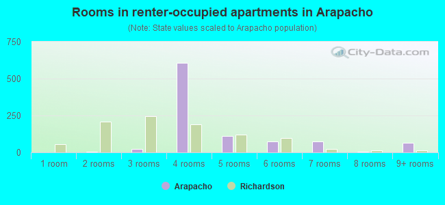 Rooms in renter-occupied apartments in Arapacho