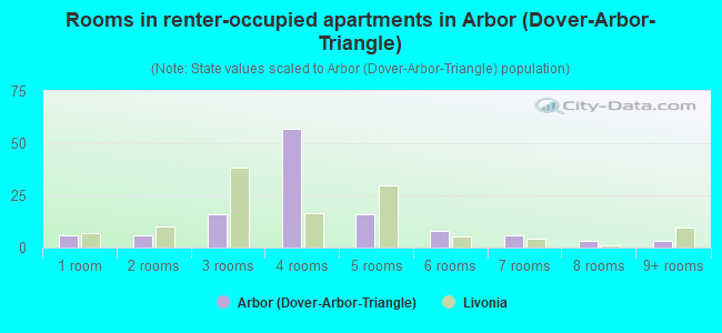 Rooms in renter-occupied apartments in Arbor (Dover-Arbor-Triangle)