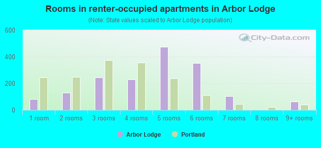Rooms in renter-occupied apartments in Arbor Lodge