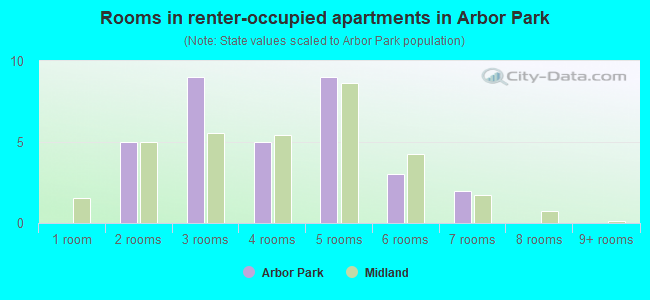 Rooms in renter-occupied apartments in Arbor Park