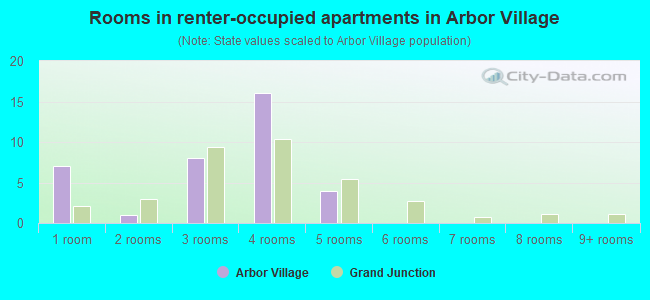 Rooms in renter-occupied apartments in Arbor Village