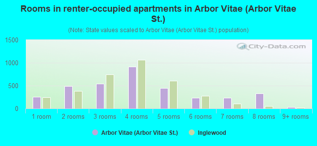Rooms in renter-occupied apartments in Arbor Vitae (Arbor Vitae St.)