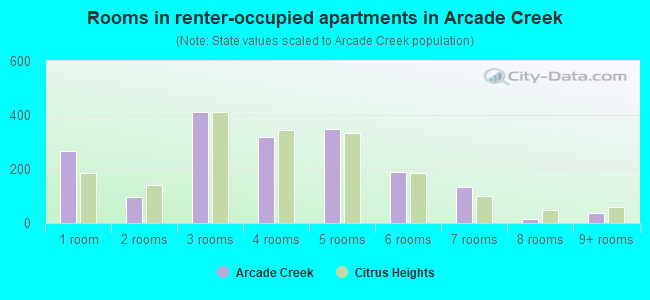 Rooms in renter-occupied apartments in Arcade Creek