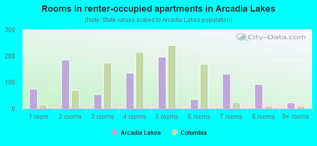Rooms in renter-occupied apartments in Arcadia Lakes