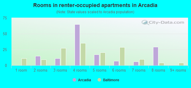 Rooms in renter-occupied apartments in Arcadia
