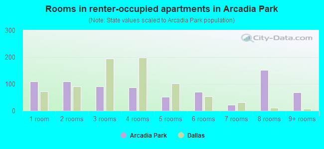 Rooms in renter-occupied apartments in Arcadia Park