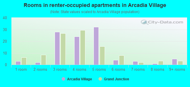 Rooms in renter-occupied apartments in Arcadia Village