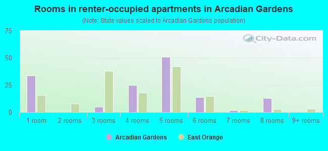 Rooms in renter-occupied apartments in Arcadian Gardens