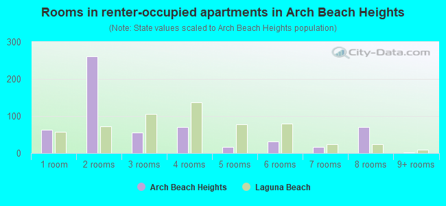 Rooms in renter-occupied apartments in Arch Beach Heights