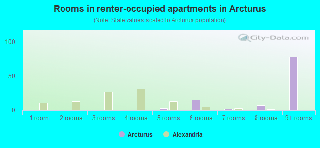 Rooms in renter-occupied apartments in Arcturus