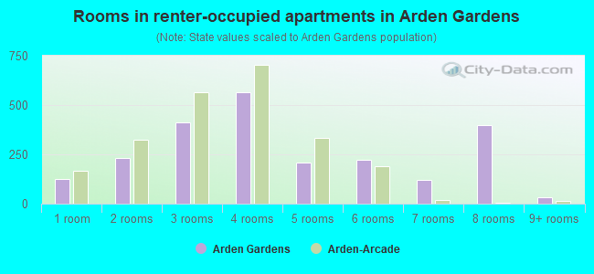 Rooms in renter-occupied apartments in Arden Gardens